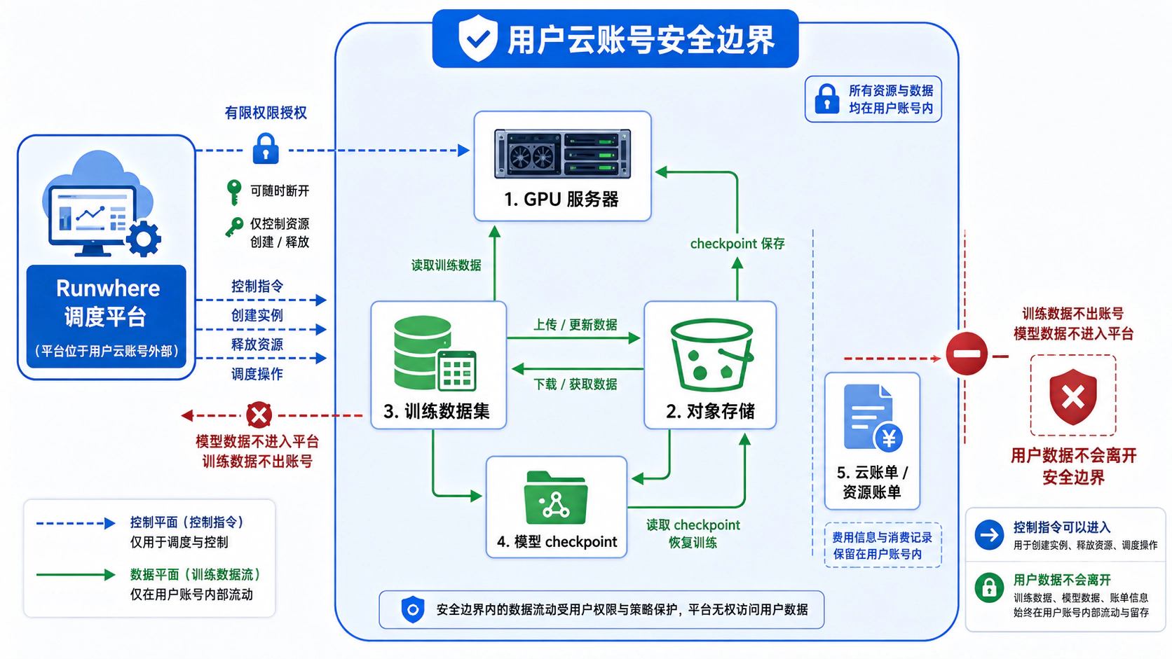 代码、数据和模型 checkpoint 都保留在用户自己的云存储中