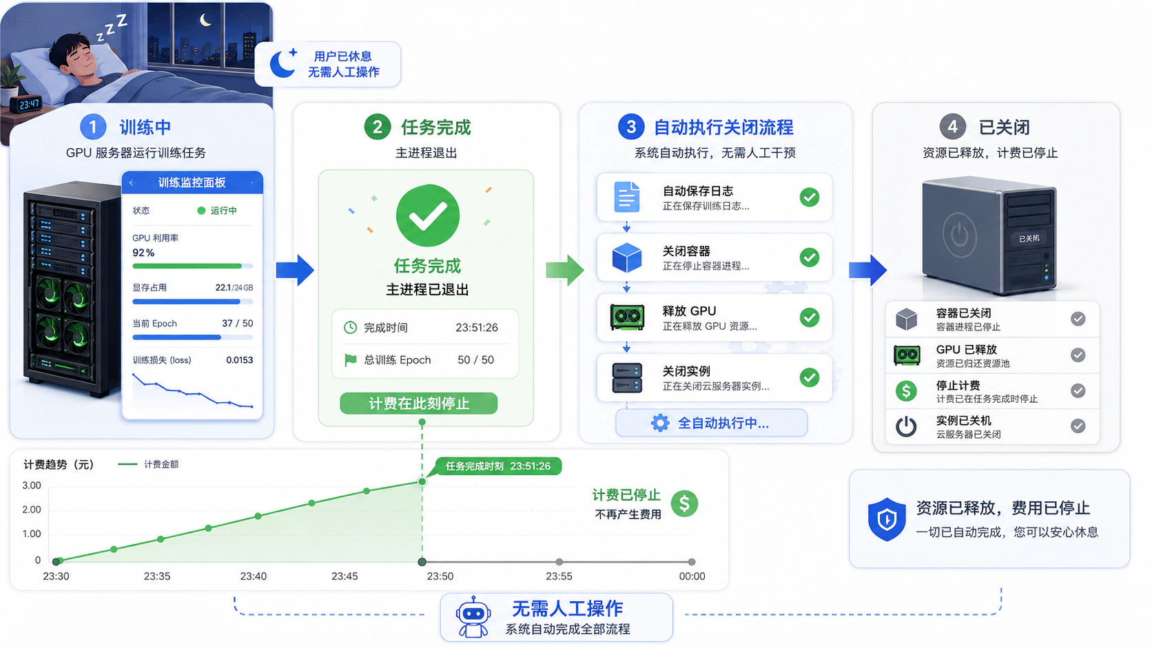 任务完成后自动释放 GPU 并停止计费