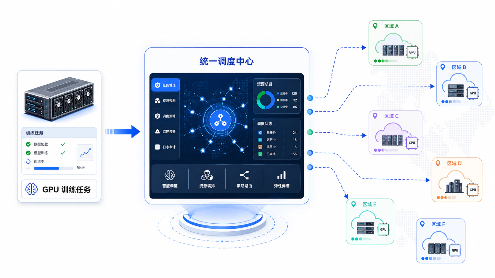 跨云调度:为什么一张 GPU 要能在多家云之间自由选择