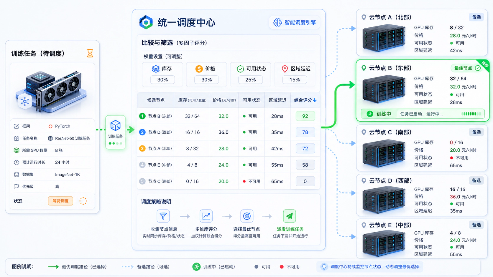 统一调度中心根据资源条件选择云节点