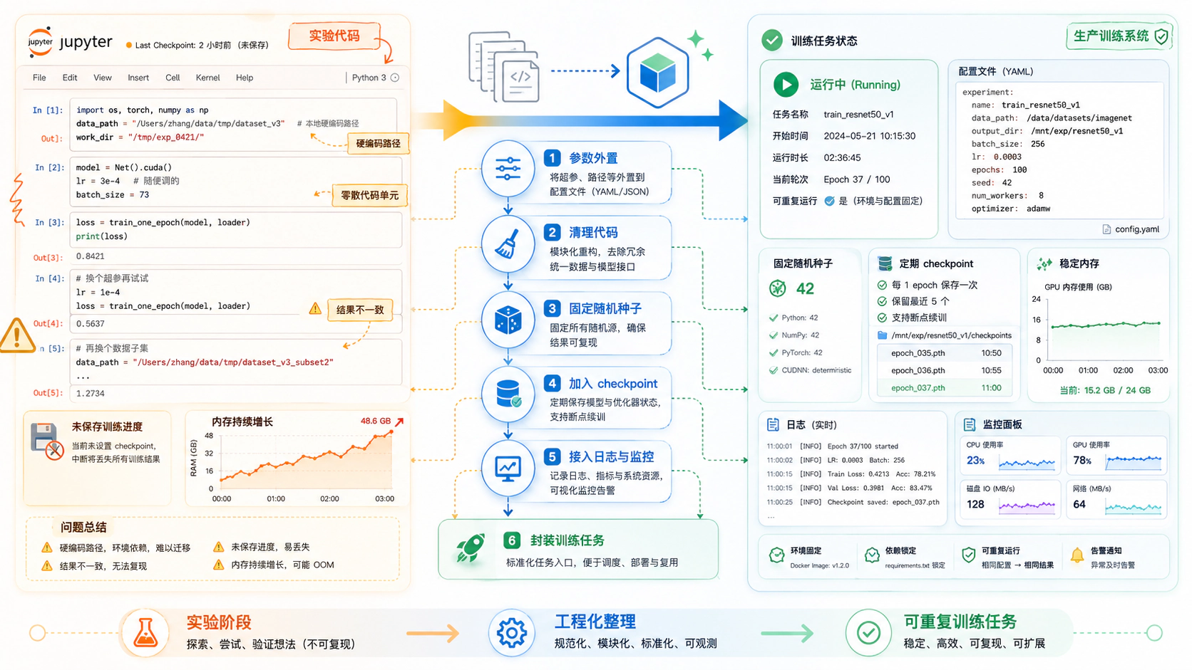 从实验阶段的 Jupyter 工作区整理为生产训练系统