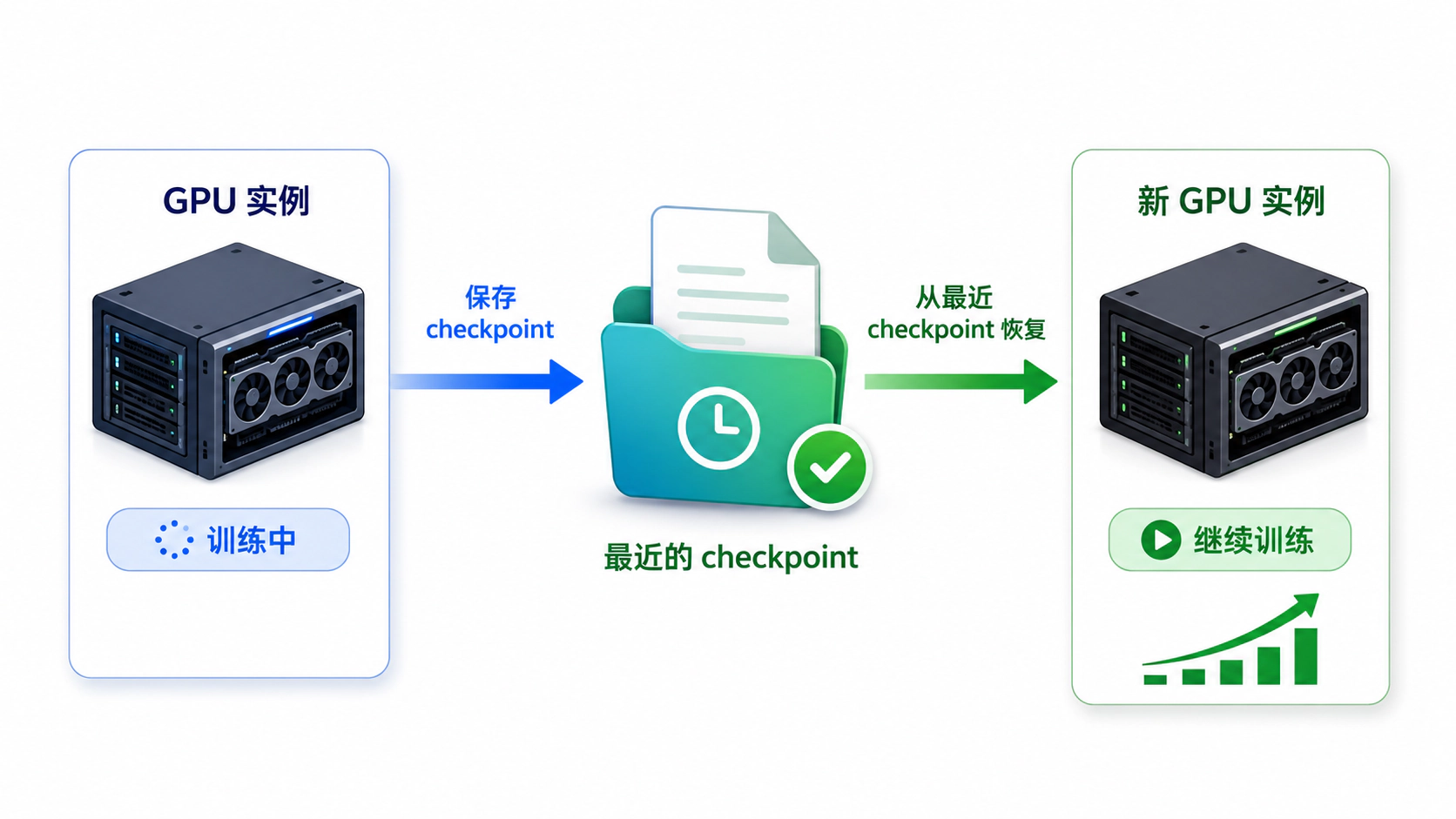 竞价实例训练指南:用几折价格跑完大模型微调
