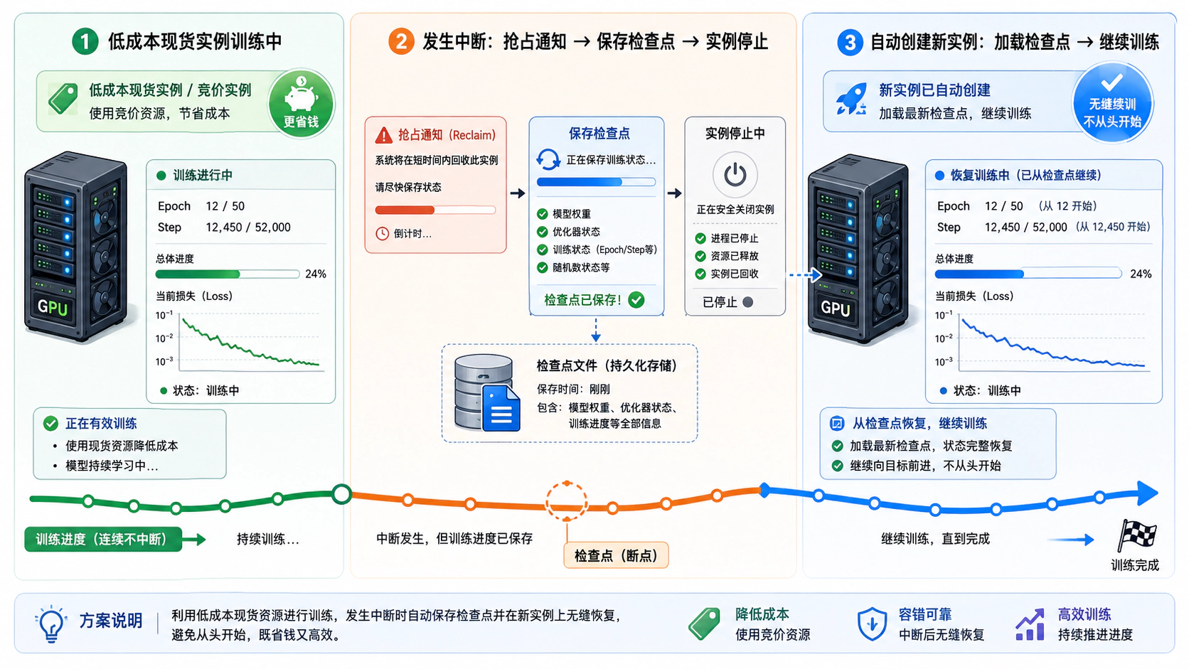 竞价实例中断后从最近的 checkpoint 恢复训练