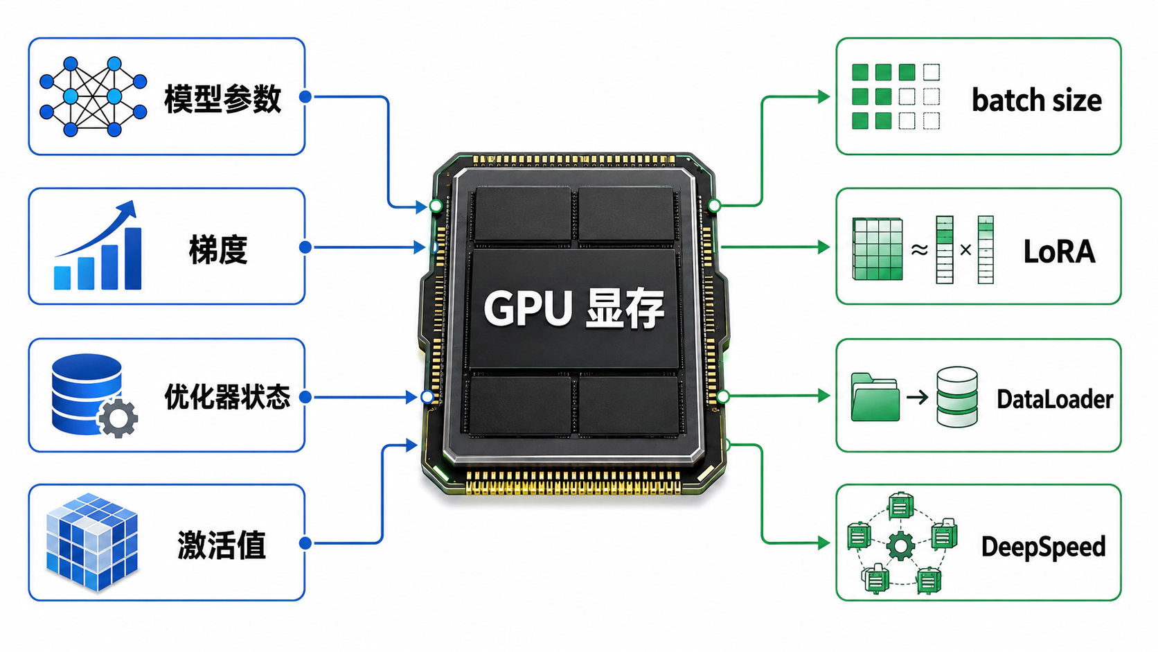 显存不够用?8 个实用 GPU 显存优化技巧