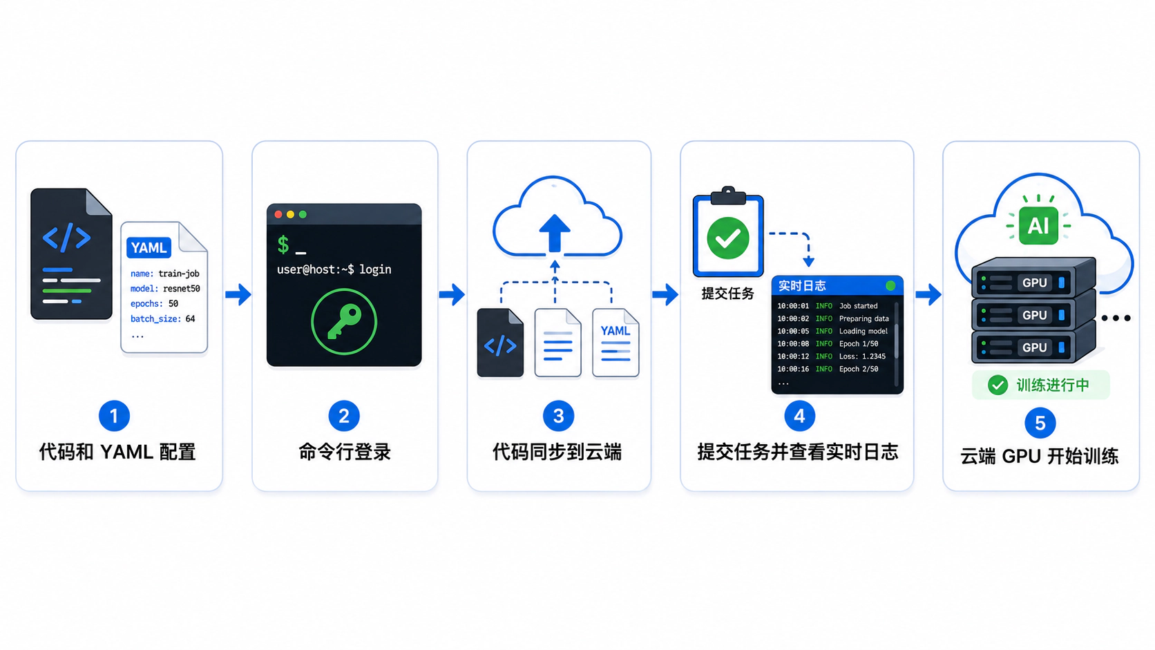 15 分钟跑通第一个 GPU 任务:runwhere 实战手记