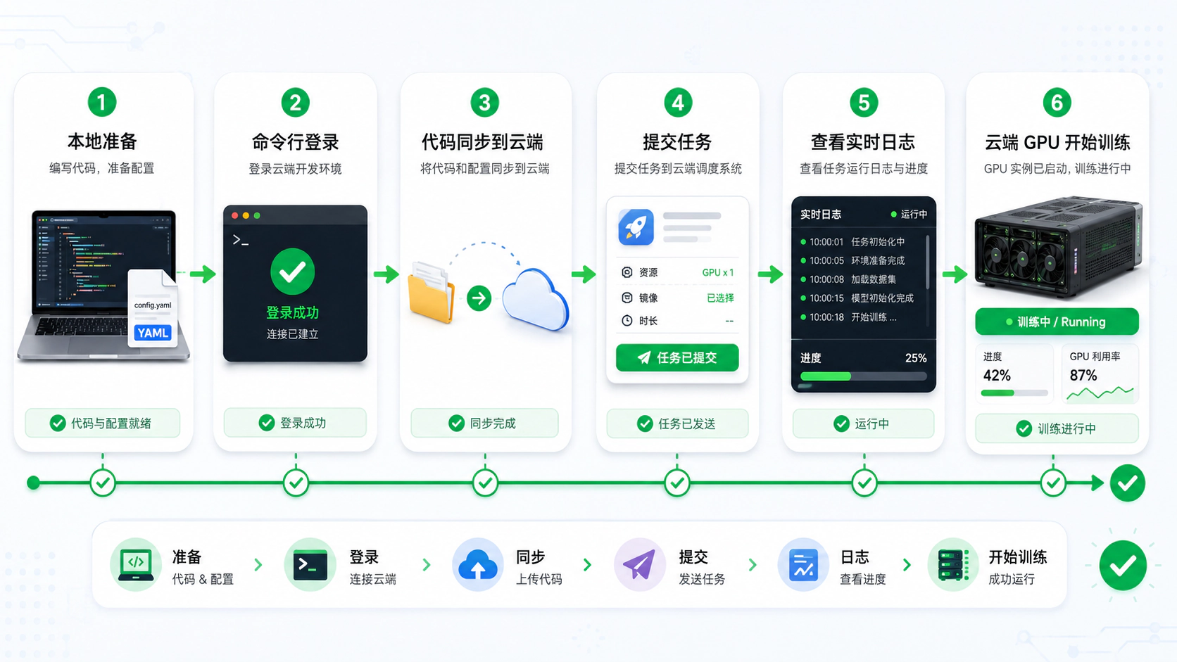 从 YAML 配置到云端 GPU 任务运行的完整流程